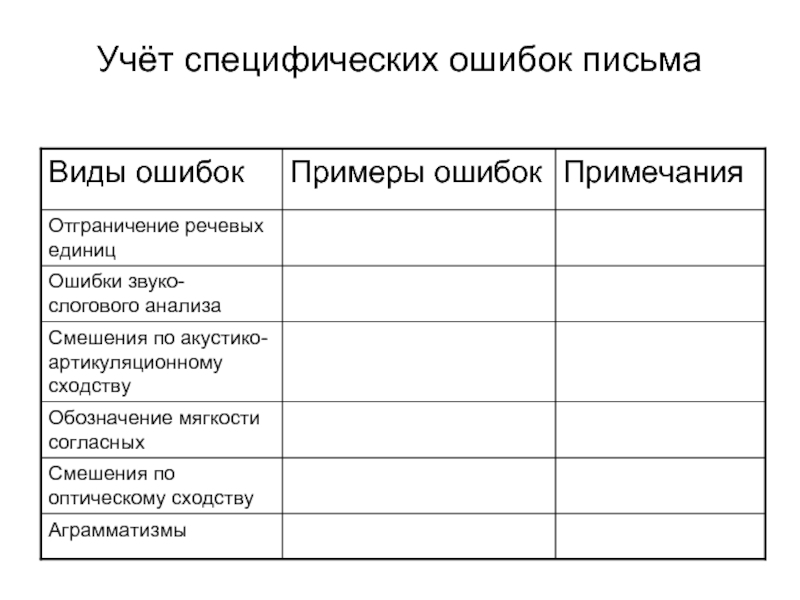 Учет ошибок. Учет специфических ошибок письма. Таблица анализа ошибок письма. Таблица учета специфических ошибок письма. Таблица анализа специфических ошибок письма.