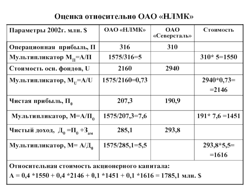 Оценка 67. Оценка рисков НЛМК. Относительная оценка. Мультипликатор p/s цена/выручка.