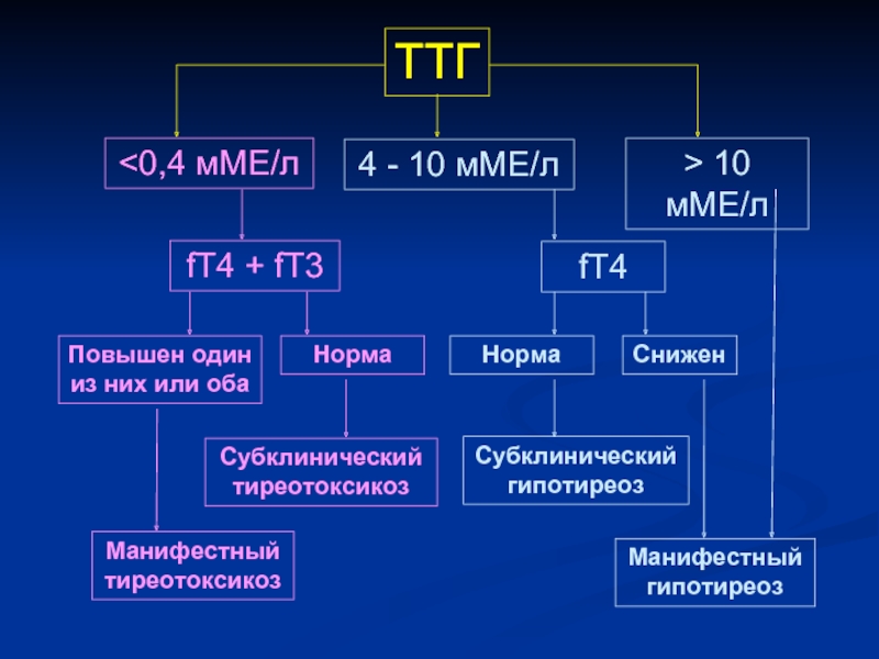 Гипотиреоз показатели. Показатели ТТГ при гипотиреозе и гипертиреозе. Гипотиреоз показатели ТТГ И т4. Субклинический гипотиреоз ТТГ т4. Показатели ТТГ И т4 при гипотиреозе.