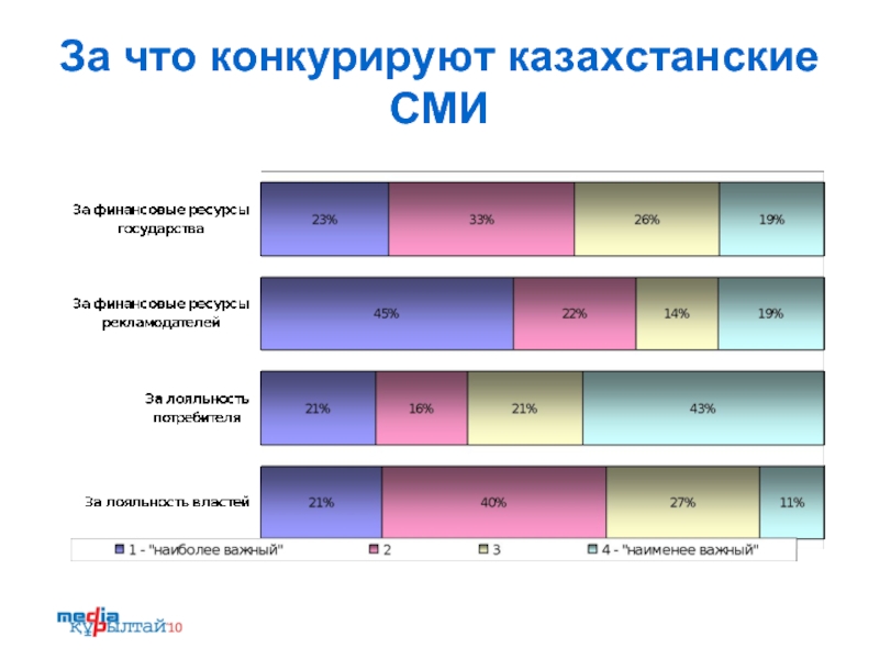 Сми проценты. СМИ Казахстана. Казахские СМИ. Таблица доверя казахстанским СМИ.
