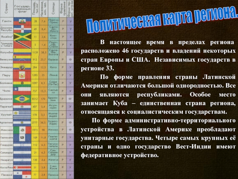 Административно территориальное устройство латинской америки. Государства Латинской Америки таблица. Форма государственного устройства Латинской Америки. Страны Латинской Америки таблица. Государственный Строй стран Латинской Америки.