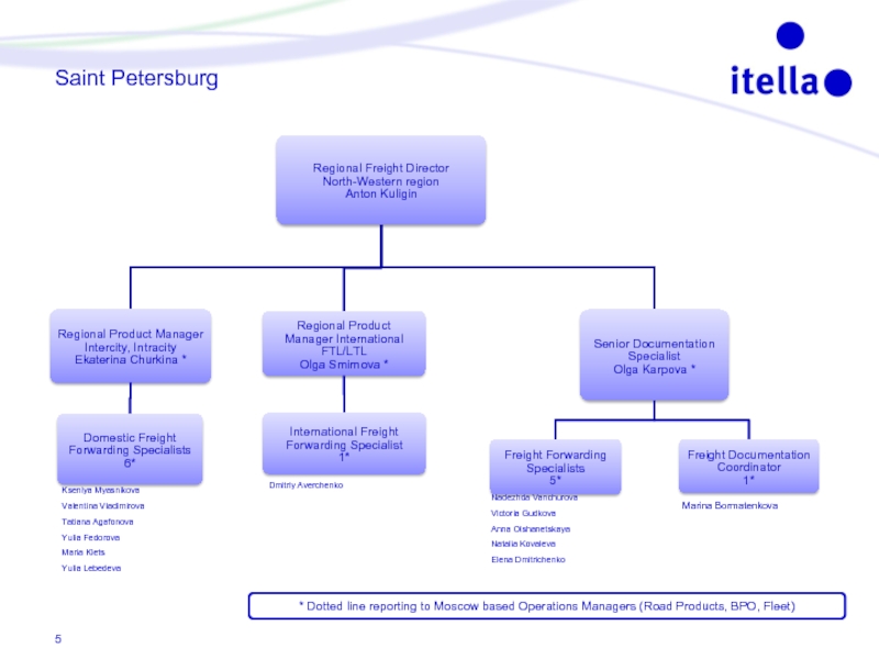 Inform line. Intracity sales Department.