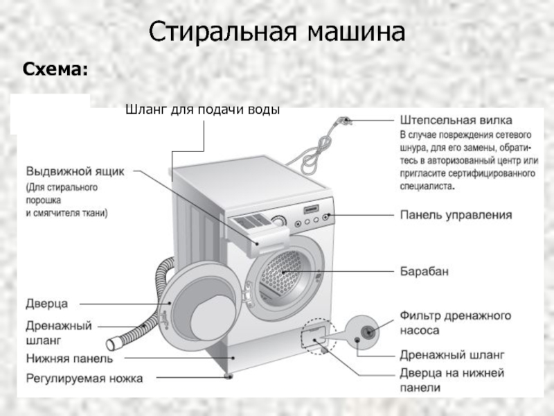 Устройство стиральной машины. Строение стиральной машины автомат LG. Строение стиральной машины LG. Стиральная машина LG M-1089nd5. Стиральная машина LG из чего состоит.