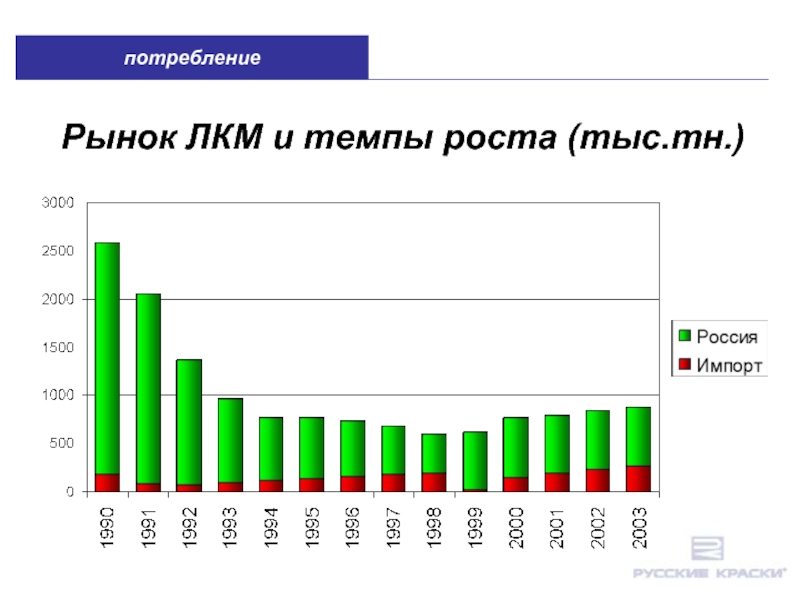 Темп роста рынка. Структура рынка ЛКМ России. Рынок ЛКМ. Рынок лакокрасочной продукции. ЛКМ современный рынок.