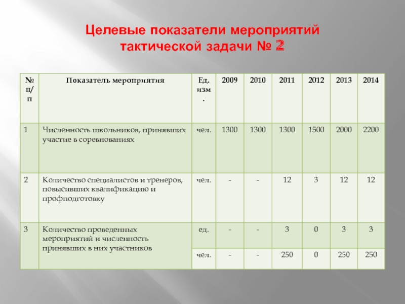 Целевые показатели проекта это