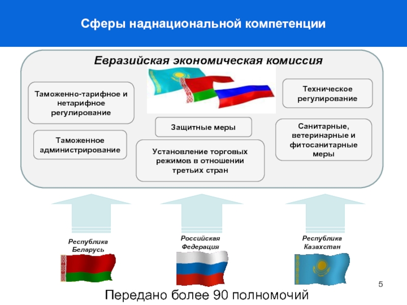 Единое таможенное регулирование. Состав Евразийской экономической комиссии.. Компетенция Евразийской экономической комиссии. Таможенное регулирование в ЕАЭС схема. Евразийская экономическая комиссия схема.