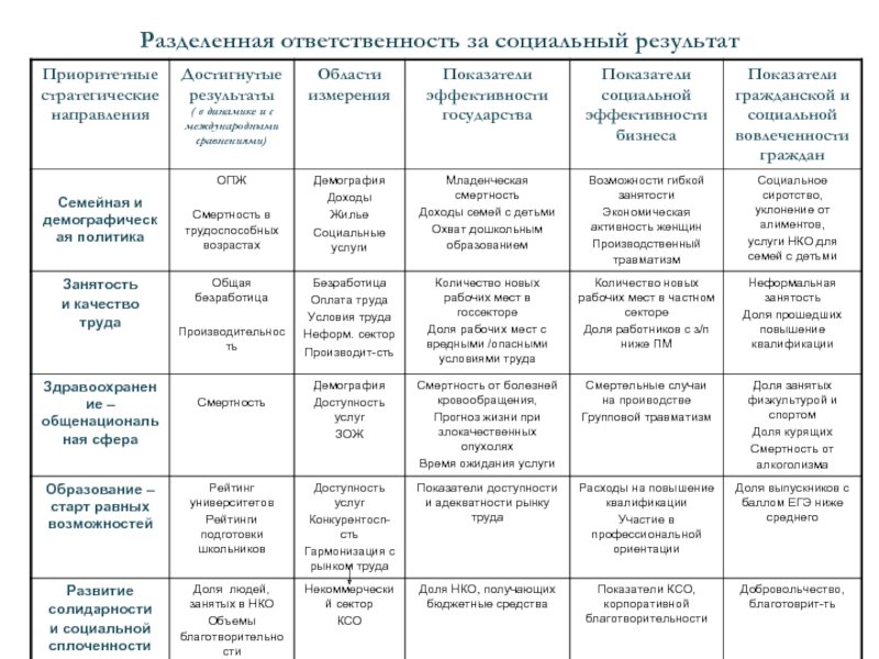 Разделение ответственности. Цепочка социальных результатов. Социальная цепь.