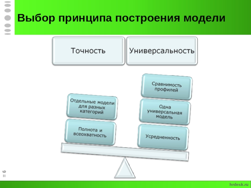 Модель построения классификации