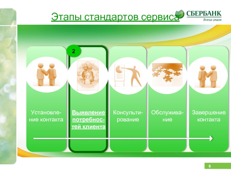Sberbank service cc. Стандарты сервиса Сбербанка. Стандарты обслуживания клиентов Сбербанка. Сервис и стандарты обслуживания. Уровни обслуживания Сбербанк.