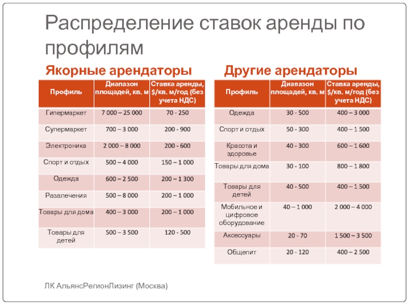 Арендный процент. Ставка аренды это. Арендные ставки для якорных арендаторов Москва. Диапазон арендная ставка по. Что такое ставки распределения.