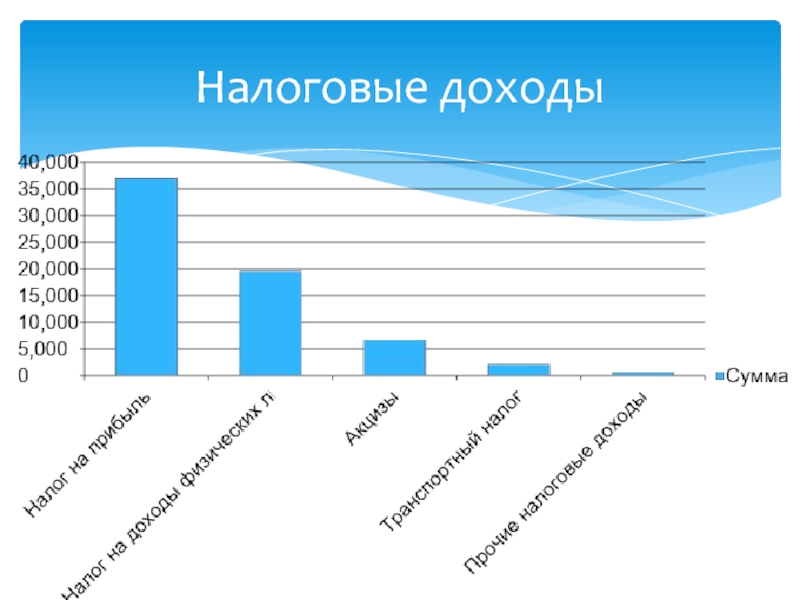 Налоговые доходы 2016. Имущественный доход.