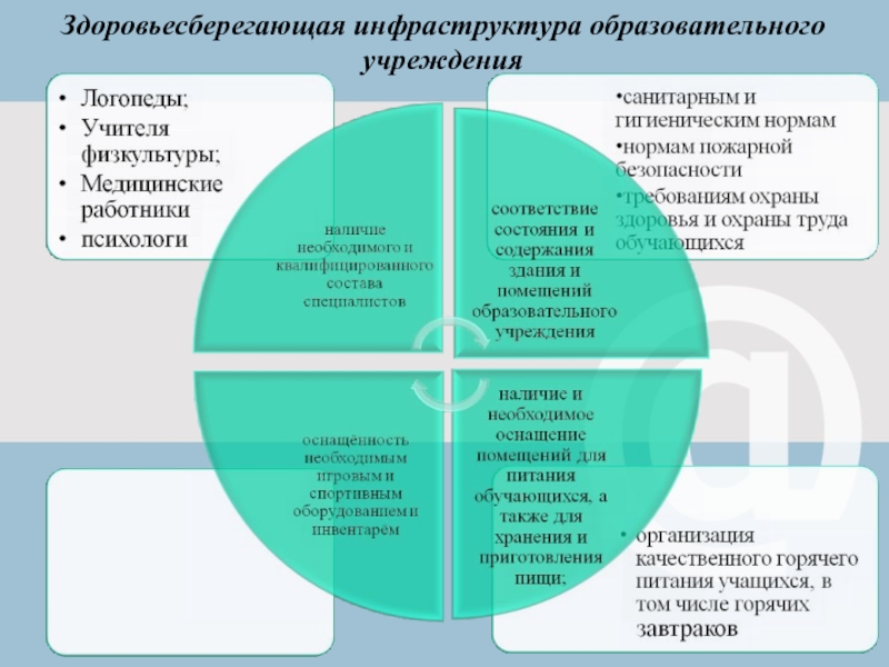 Инфраструктура образования. Инфраструктура образовательного учреждения. Здоровьесберегающая инфраструктура образовательной организации это. Развитие инфраструктуры образования. Образовательная инфраструктура это.