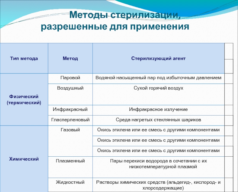 Технологии стерилизации медицинских изделий