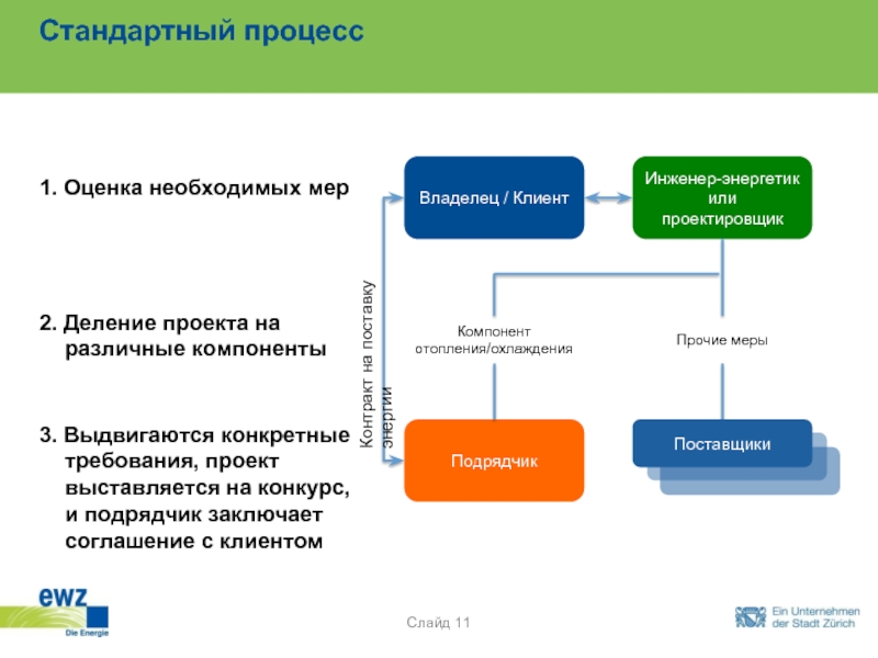 Процедура идеального. Поставщики и подрядчики. Стандартный процесс. Инженер Энергетик услуги реализации. Деление проектов на САРЕХ И орех.