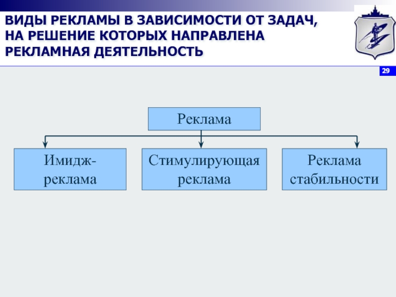 Побуждающие формы. Виды рекламы имиджевая стимулирующая. Виды рекламы имиджевая побуждающая интерактивная.