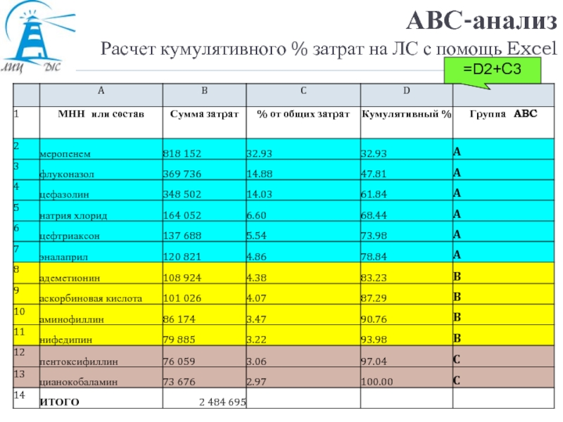 Анализы считать. АВС анализ. АВС анализ таблица. Анализ АВС анализ. ABC анализ расчет.