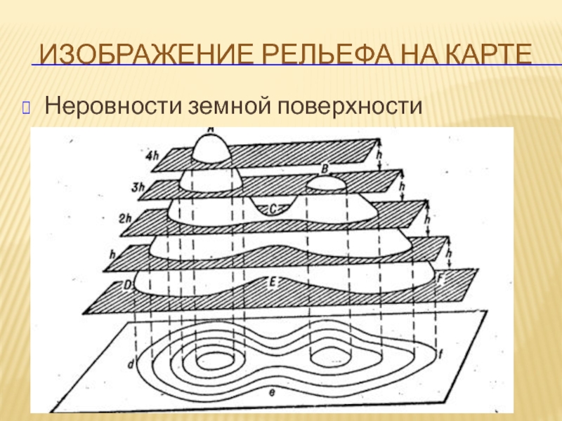 Изображение неровностей поверхности на плане