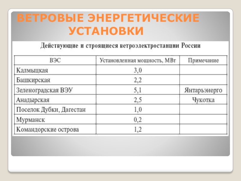 ВЕТРОВЫЕ ЭНЕРГЕТИЧЕСКИЕ УСТАНОВКИ