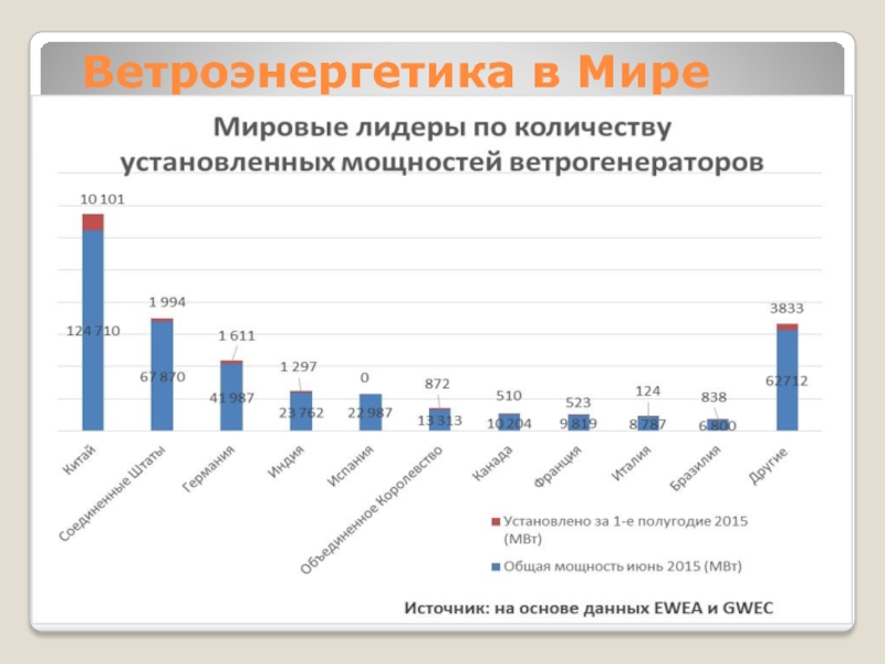 Ветроэнергетика в Мире