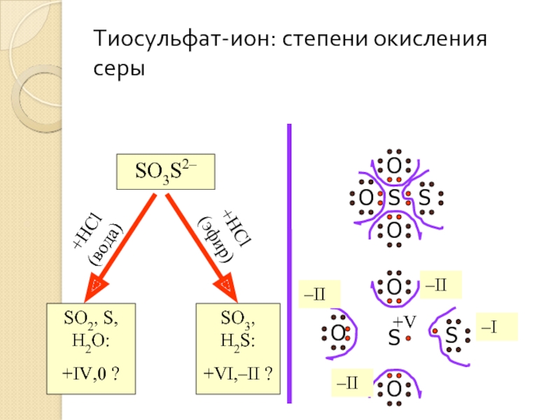 Степени окисления серы в соединениях s. Тиосульфат натрия степень окисления серы. S8 степень окисления серы. Схема Иона серы 2-.