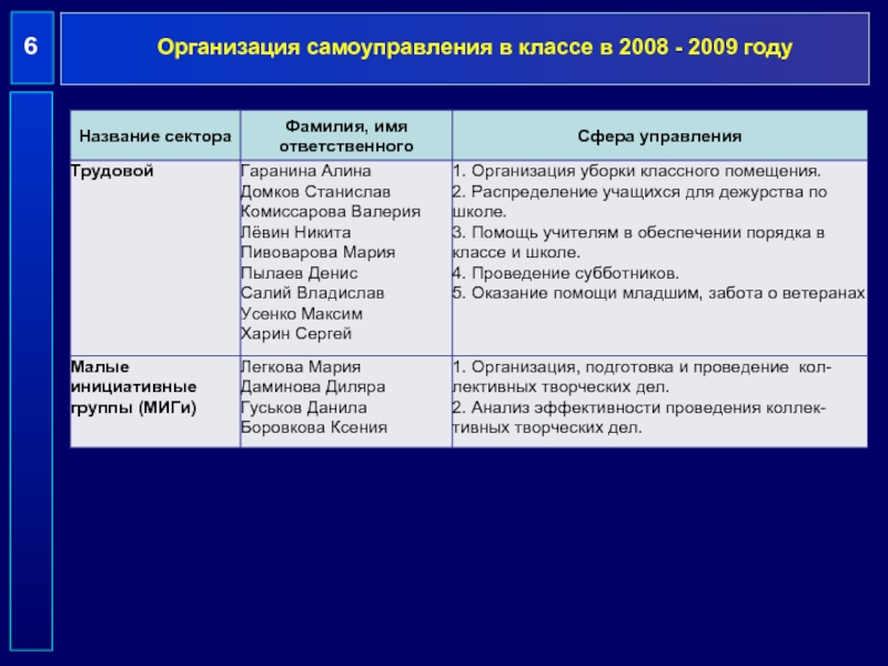 Организации 6 1 1. Названия сектора и их сфера управления.