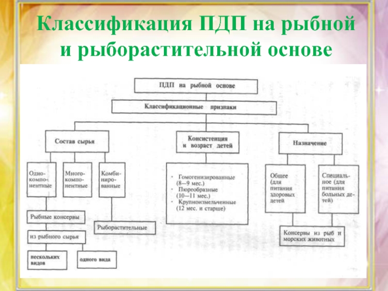 Классификация рыбных товаров схема