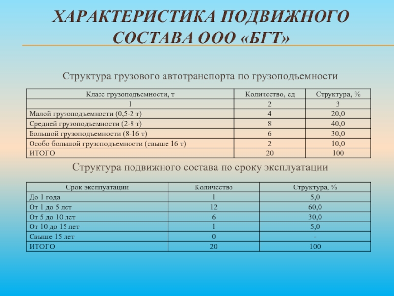 Производительность подвижного состава презентация