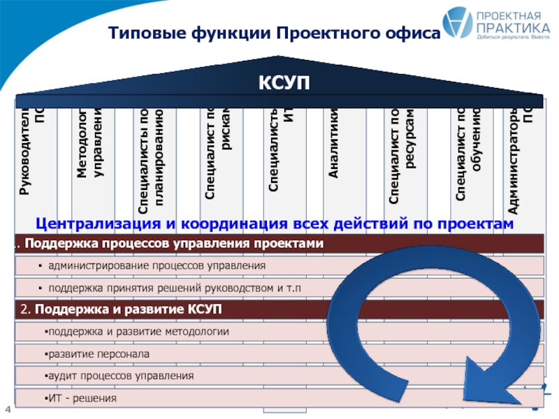 Роль организации в практике