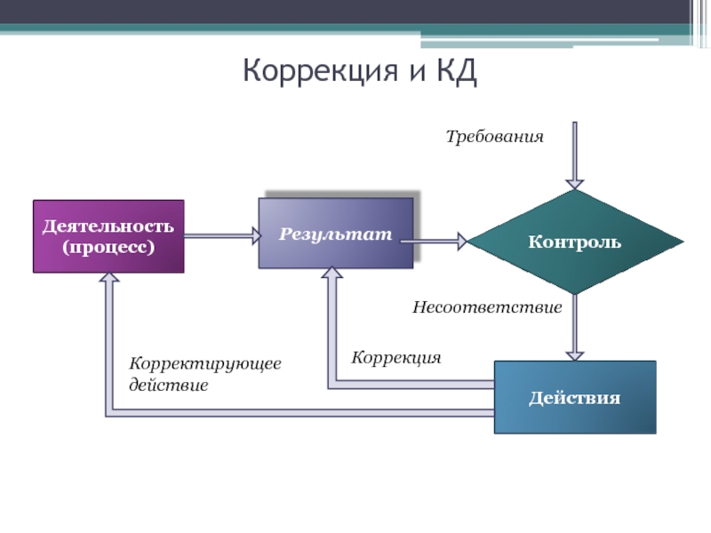 Схема управления несоответствиями