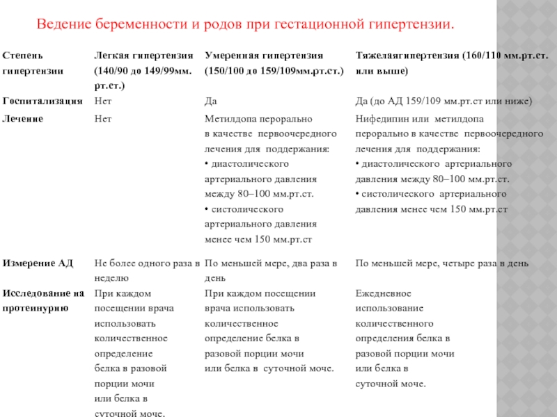 Артериальная гипертензия протокол. Беременность и артериальная гипертензия тактика ведения. Гестационный гипертензия при беременности. Тактика ведения беременных с гестационной артериальной гипертензией. Гестационная артериальная гипертензия лечение.