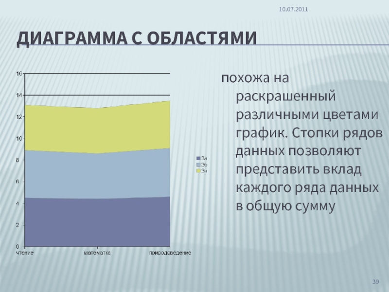 Область похожий. Вклад каждого наблюдения в общую сумму диаграмма.