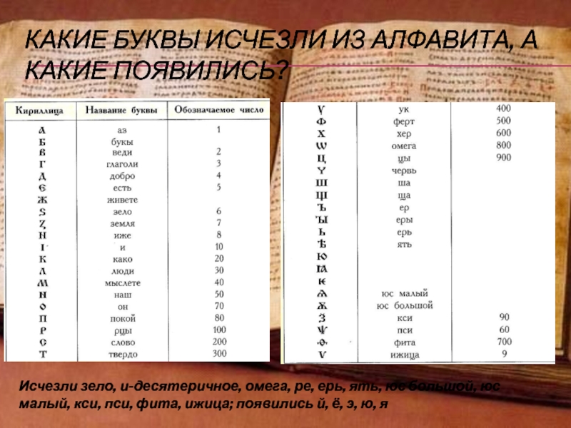 Буквы исчезнувшие из алфавита проект 10 класс