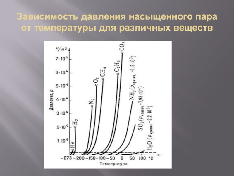 Диаграмма давление температура пара