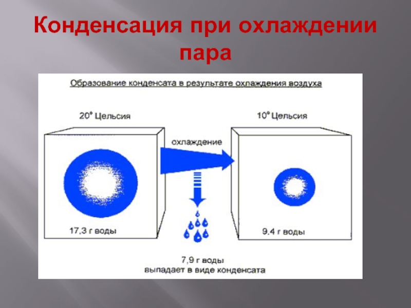 Конденсируется это. Конденсация пара при охлаждении. Процесс охлаждения пара. Условия возникновения конденсата. Физический процесс образования конденсата.