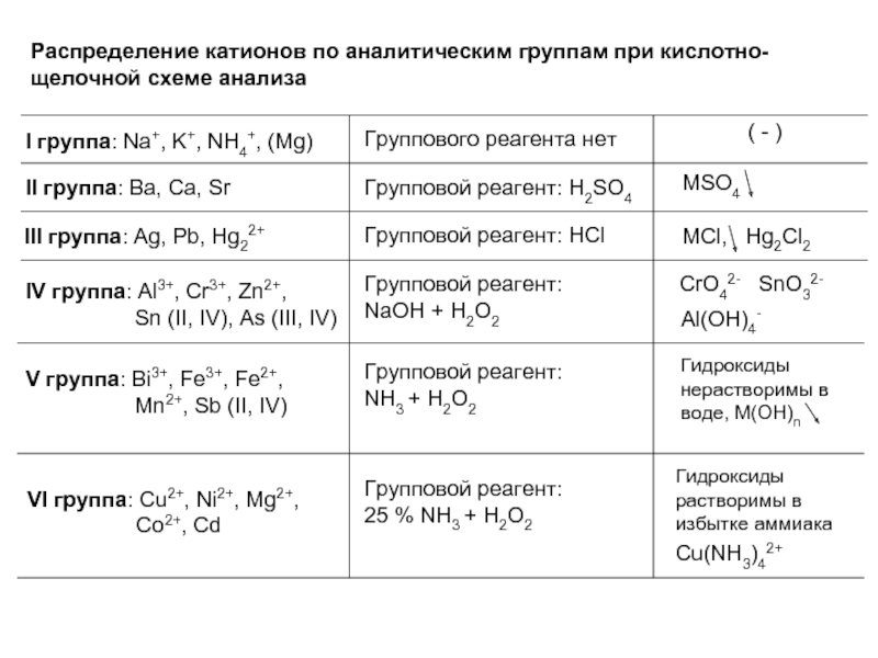 Кислотно основная схема проведения анализа смеси катионов