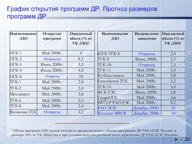 Сайт 22 расписание. График сдачи ОГК. График открытия минералов в РФ по годам.