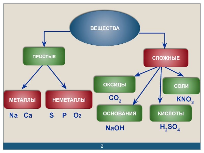 Вещества 3 категории. Сложные вещества в химии оксиды. Простые оксиды. Химия оксиды сложные и простые. Сложные вещества оксид основание кислота.