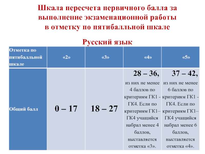 Баллы проект 9 класс