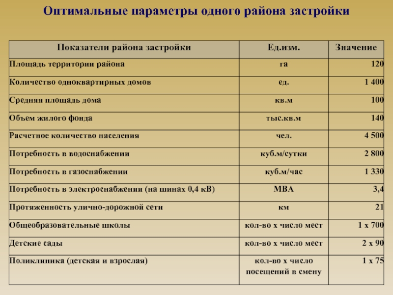 Параметр 1. Расчетное количество жителей дома. Расчетное количество жителей. Расчетное количество жителей в квартире. 1/4 Параметры.