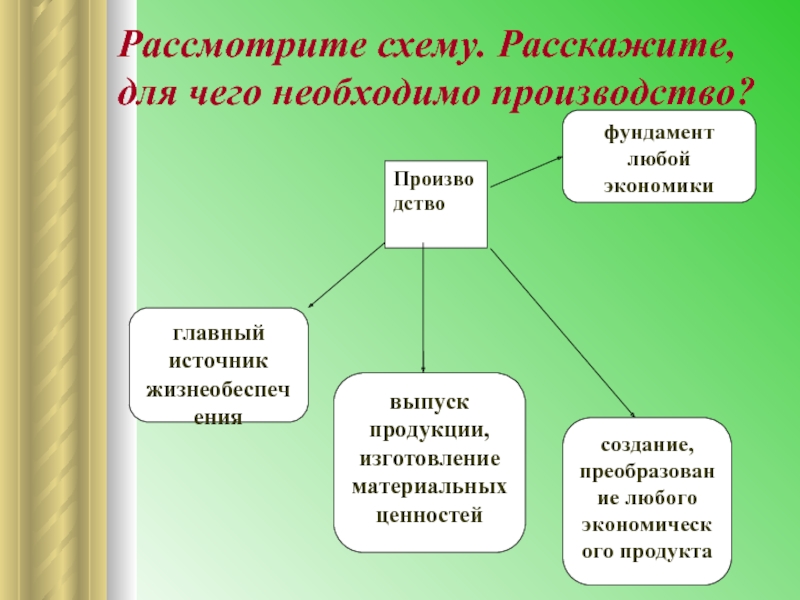 Необходимо изготовление. Для чего необходимо производство. Что необходимо для производства. Для чего нужно производство. Рассмотрите схему плана деятельности.