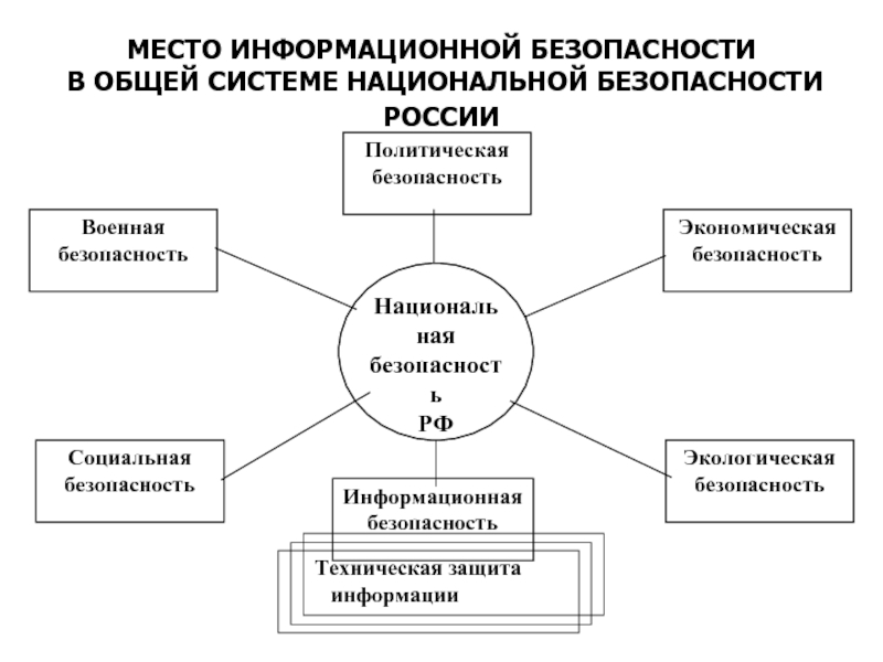 Проект иб. Система информационной безопасности. Защита информации схема. Структура экономической безопасности РФ. Схема национальной безопасности.