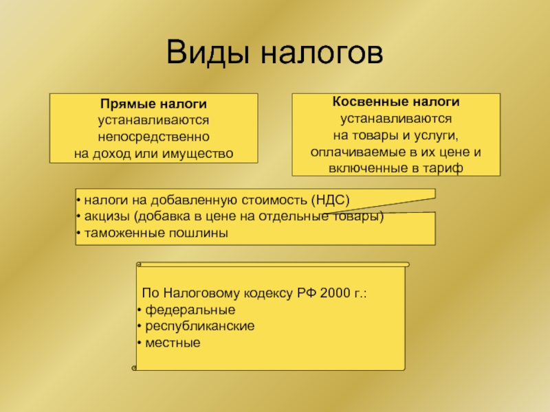 Косвенные налоги и их характеристика презентация