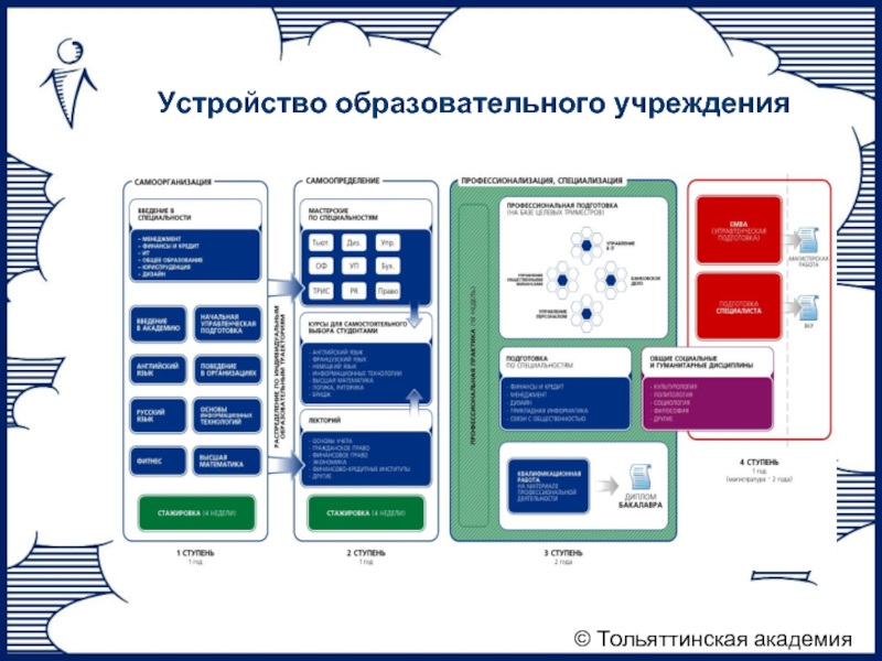 Устройство образовательной организации