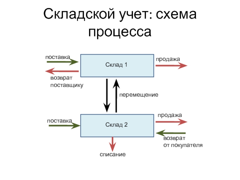 Регламент складского учета образец