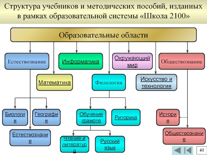 Структура учебника. Структура учебника по русскому языку. Структура учебника окружающий мир. Структура учебного пособия.