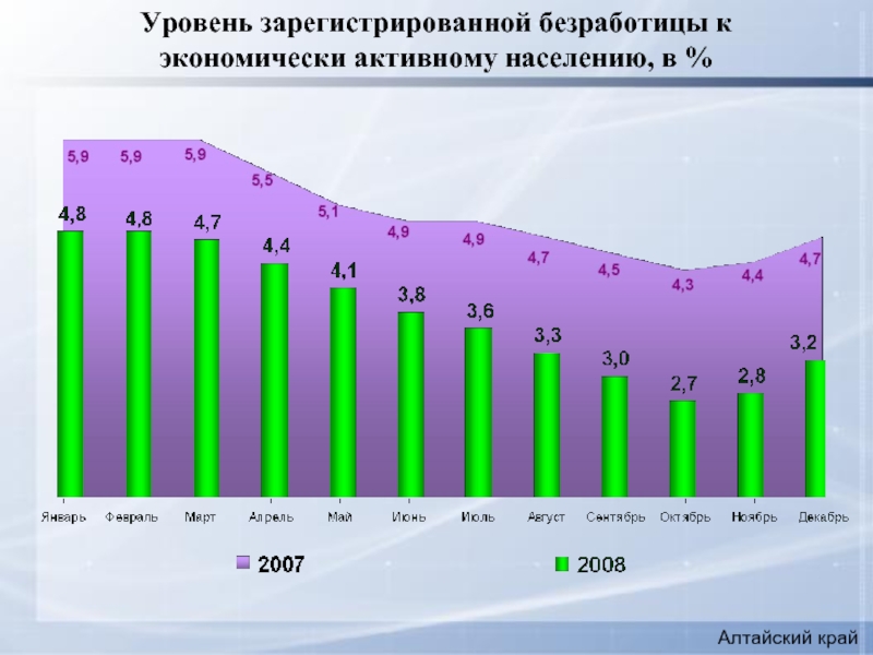 Безработные экономически активное население. Уровень зарегистрированных безработных. Уровень зарегистрированной безработицы. Уровень безработицы, % к экономически активному населению. Безработица в Алтайском крае.