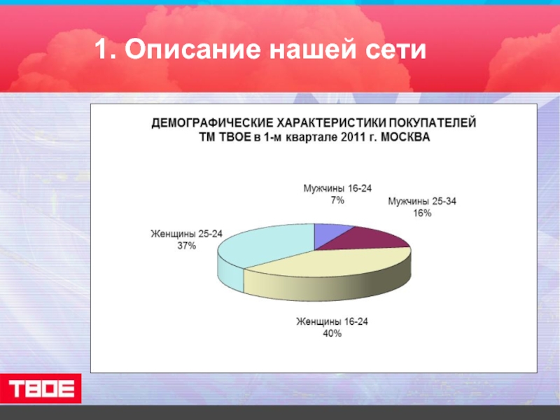 Описание покупателей магазина. Профильные характеристики покупателя - это:.