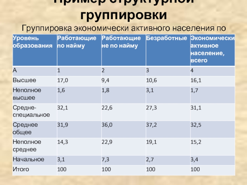 Группировка населения. Структурная группировка. Структурная группировка в статистике. Структурная группировка пример. Структурная группировка в статистике пример.