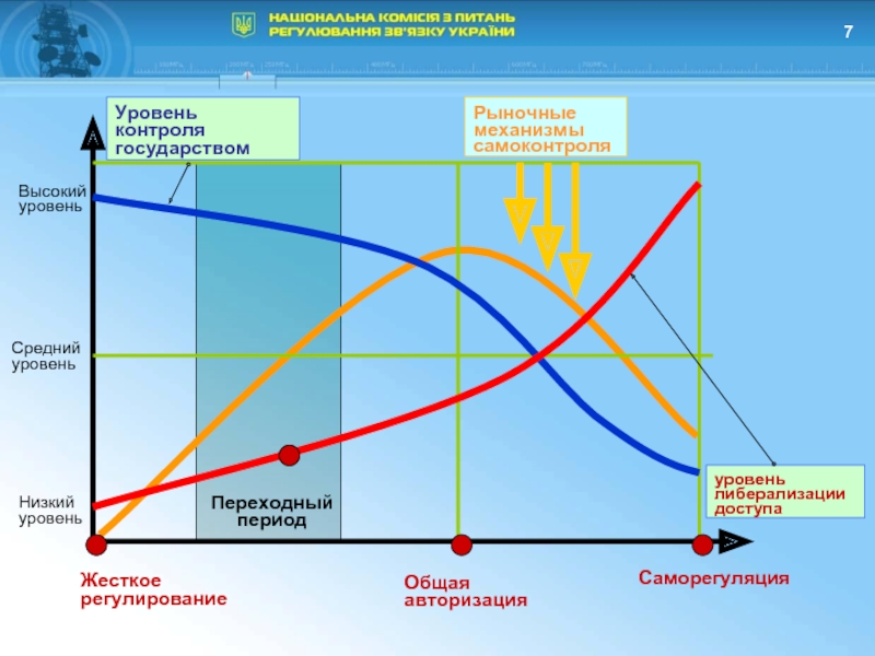 Уровни контроля. Механизм саморегуляции рынка. Что такое средний уровень регулирования. Контроль государства. Высокий уровень контроля.