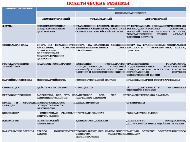 Политические режимы